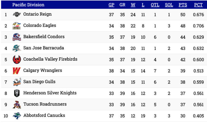 Pacific Division Standings