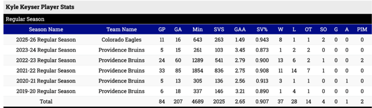 Kyle Keyser AHL stats