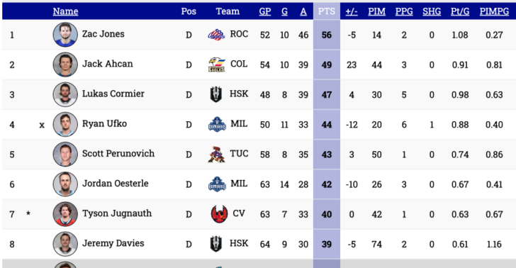 AHL Defensemen Stats