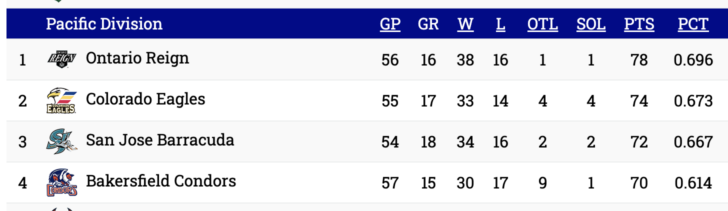 AHL Pacific Division leaders