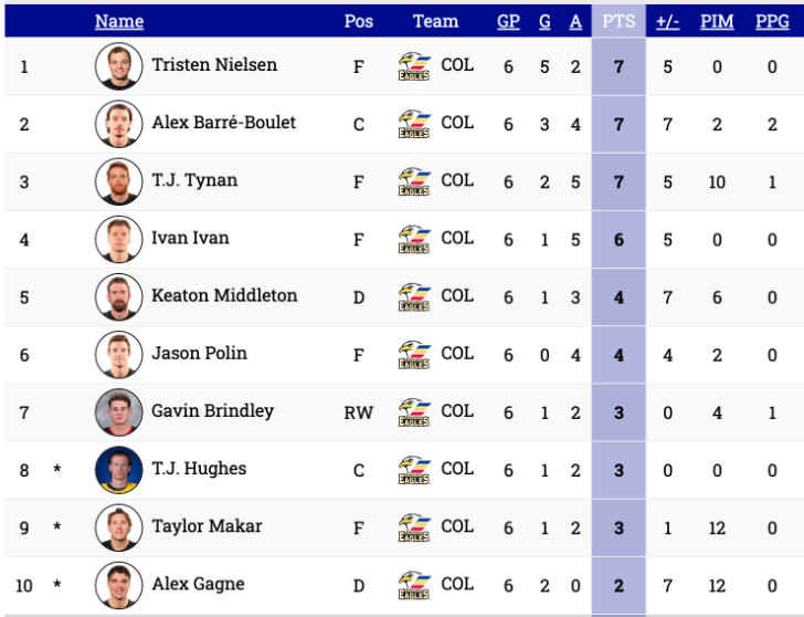 Eagles playoff points leaders.