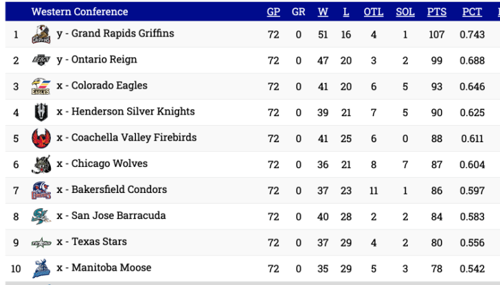 2025–26 AHL Western Conference Standings