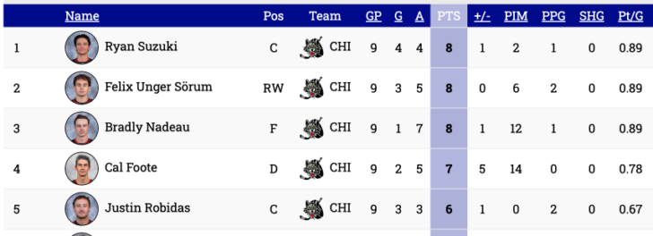 Chicago Wolves points leaders in 2026 Calder Cup Playoffs