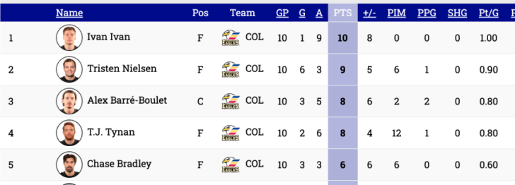 Colorado Eagles points leaders in 2026 Calder Cup Playoffs